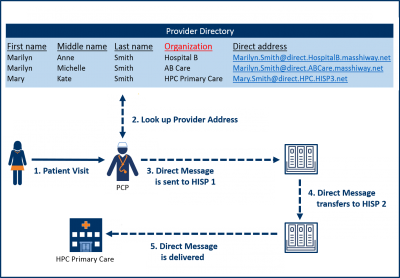 HIway Direct Messaging as a service