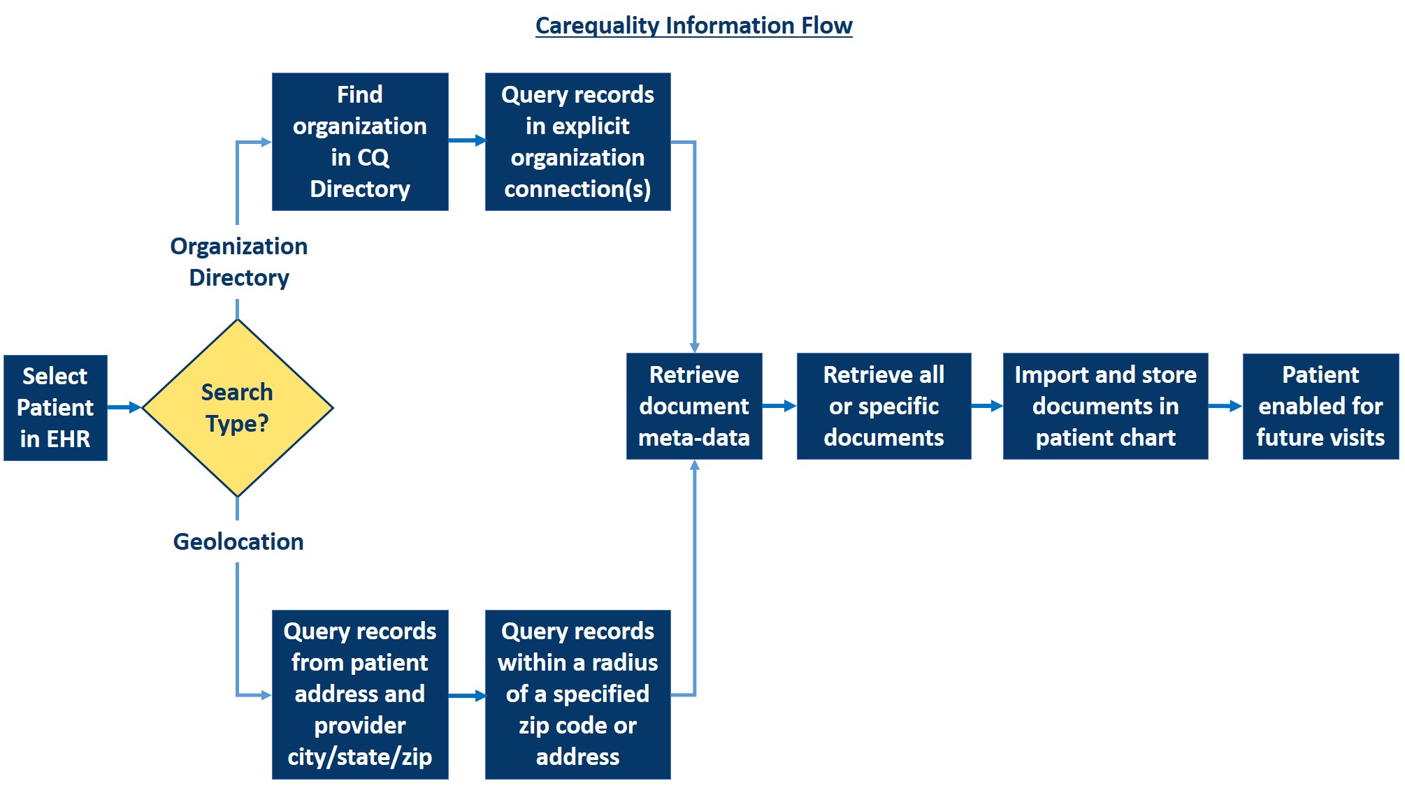 Carequality information flow diagram