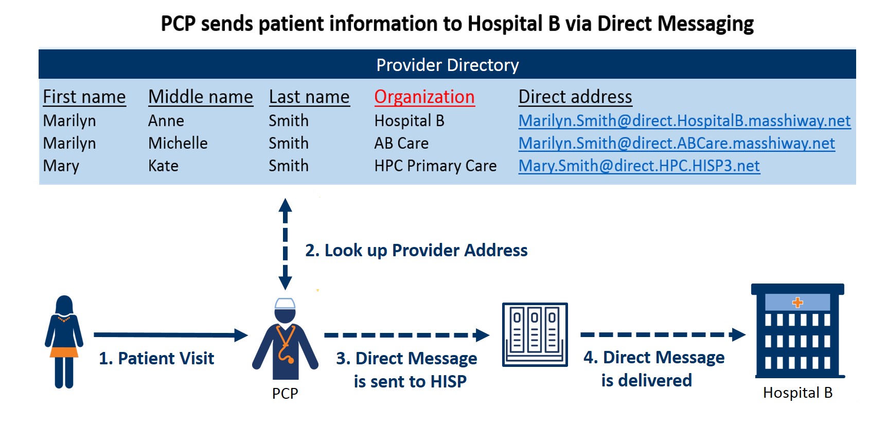 Example of Direct Messaging via one HISP