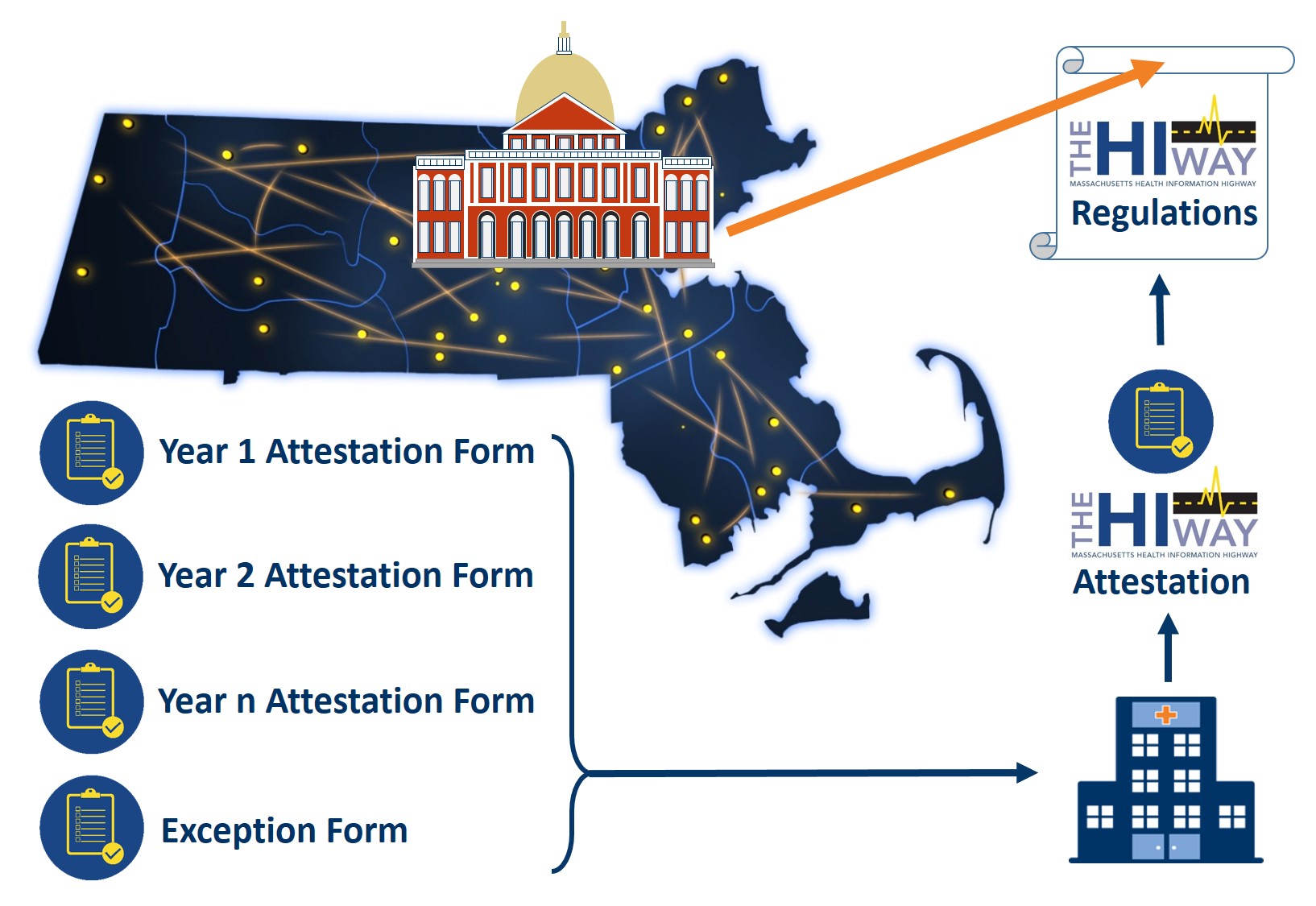 Mass HIway Attestation Forms