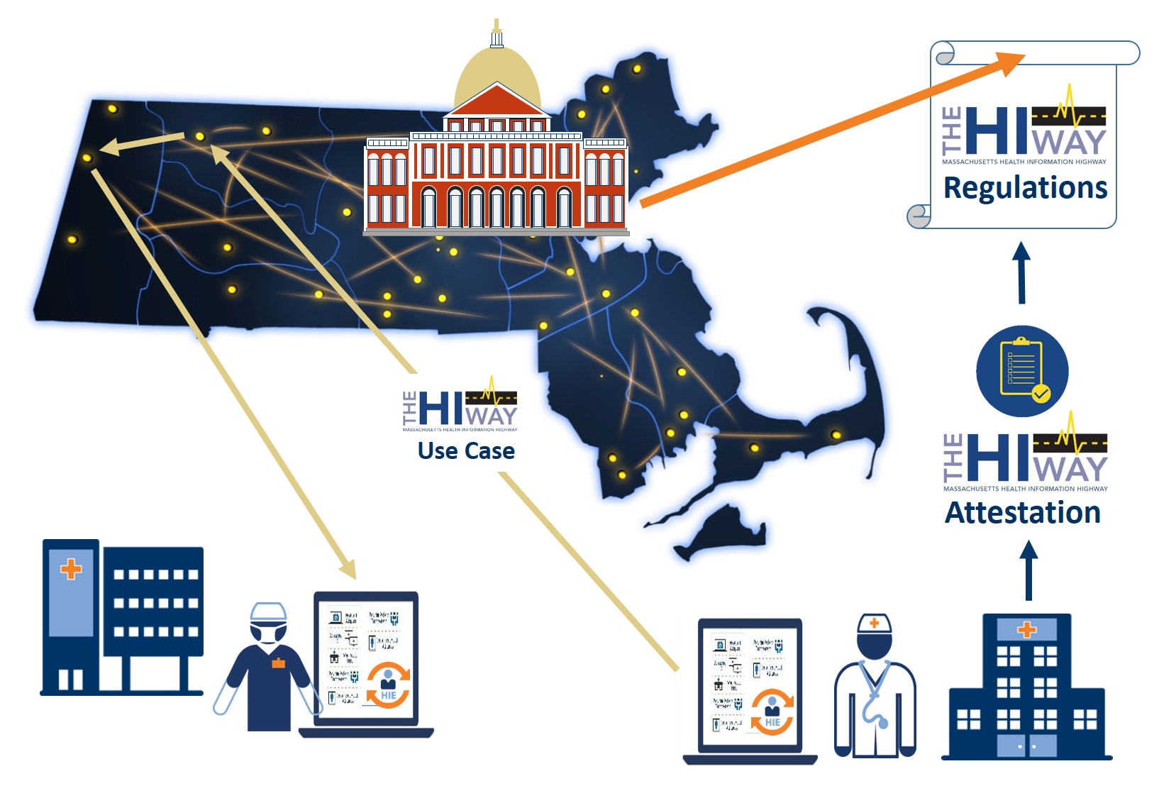 Mass HIway Attestation