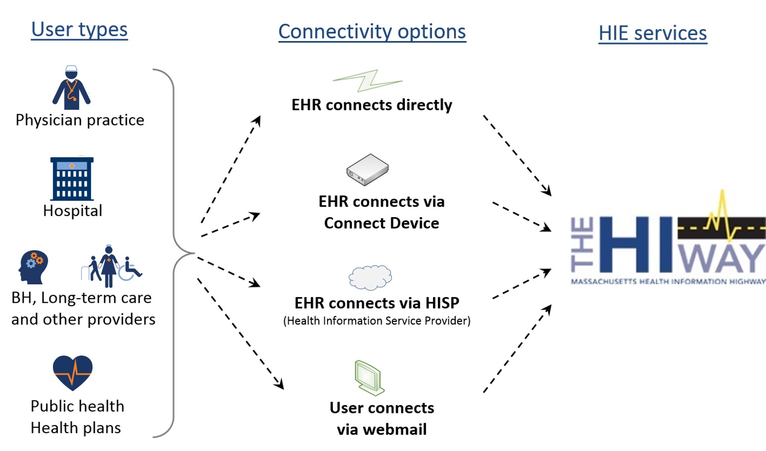 Options available to connect to the Mass HIway