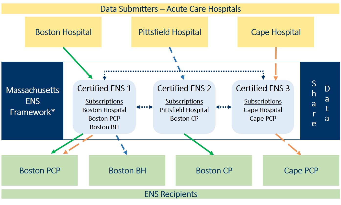 Structure of the Statewide ENS Framework