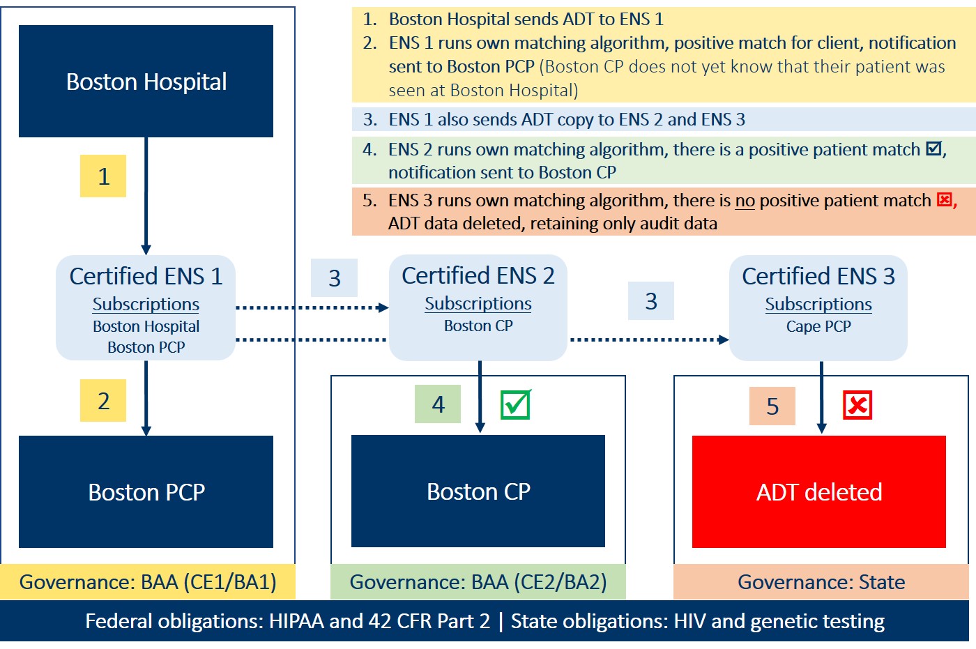 Data flow across the Statewide ENS Framework
