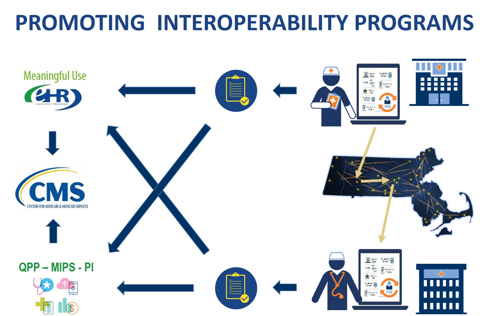 Promoting Interoperability Programs as a resource