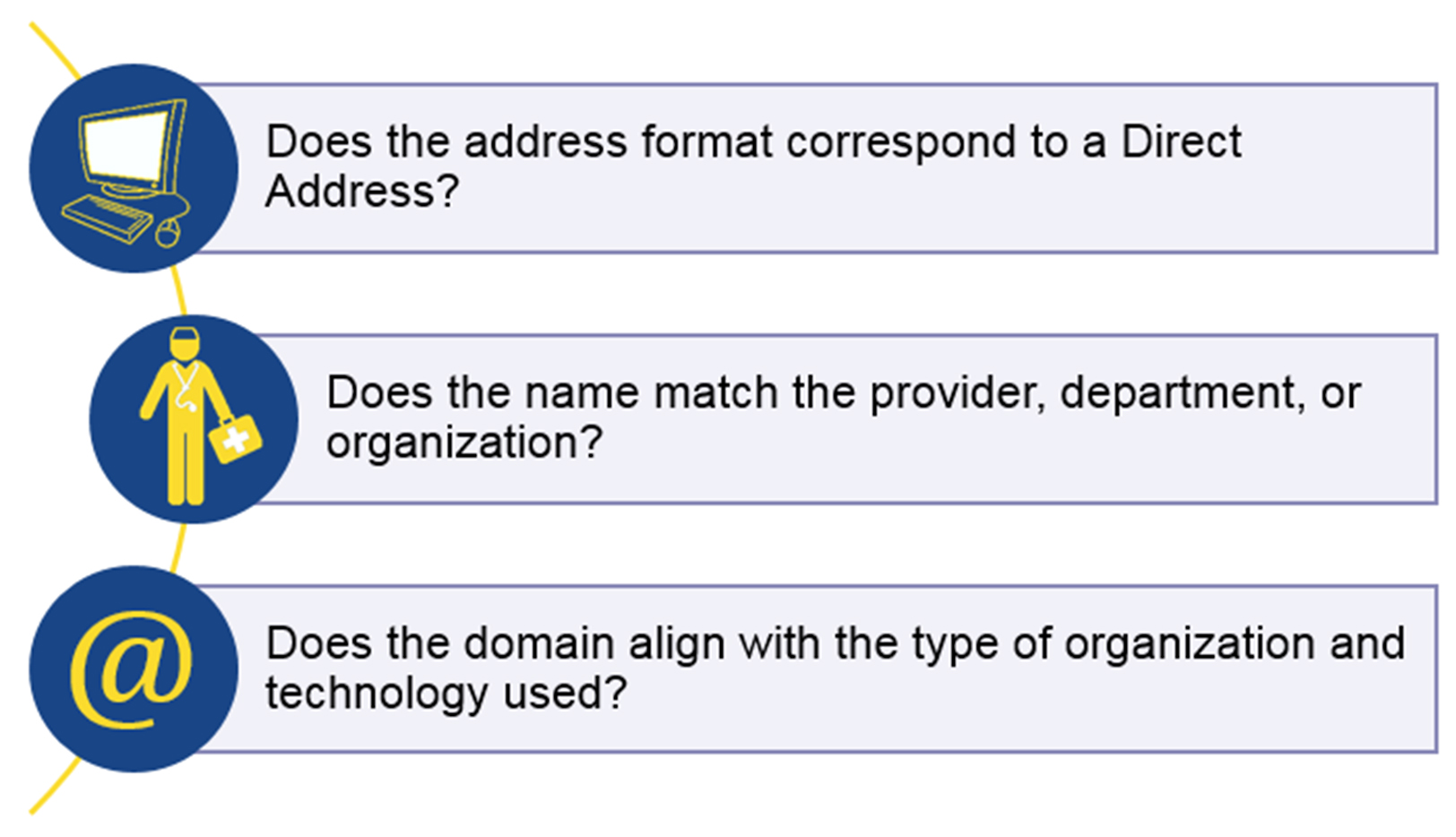 Process of cleaning up a Trading Partner Directory