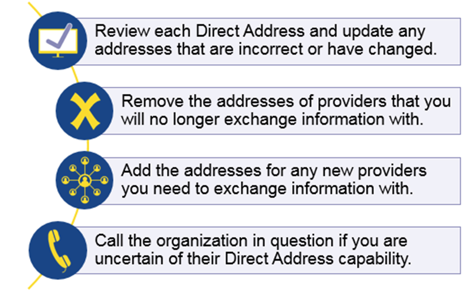 Process of maintaining a Trading Partner Directory