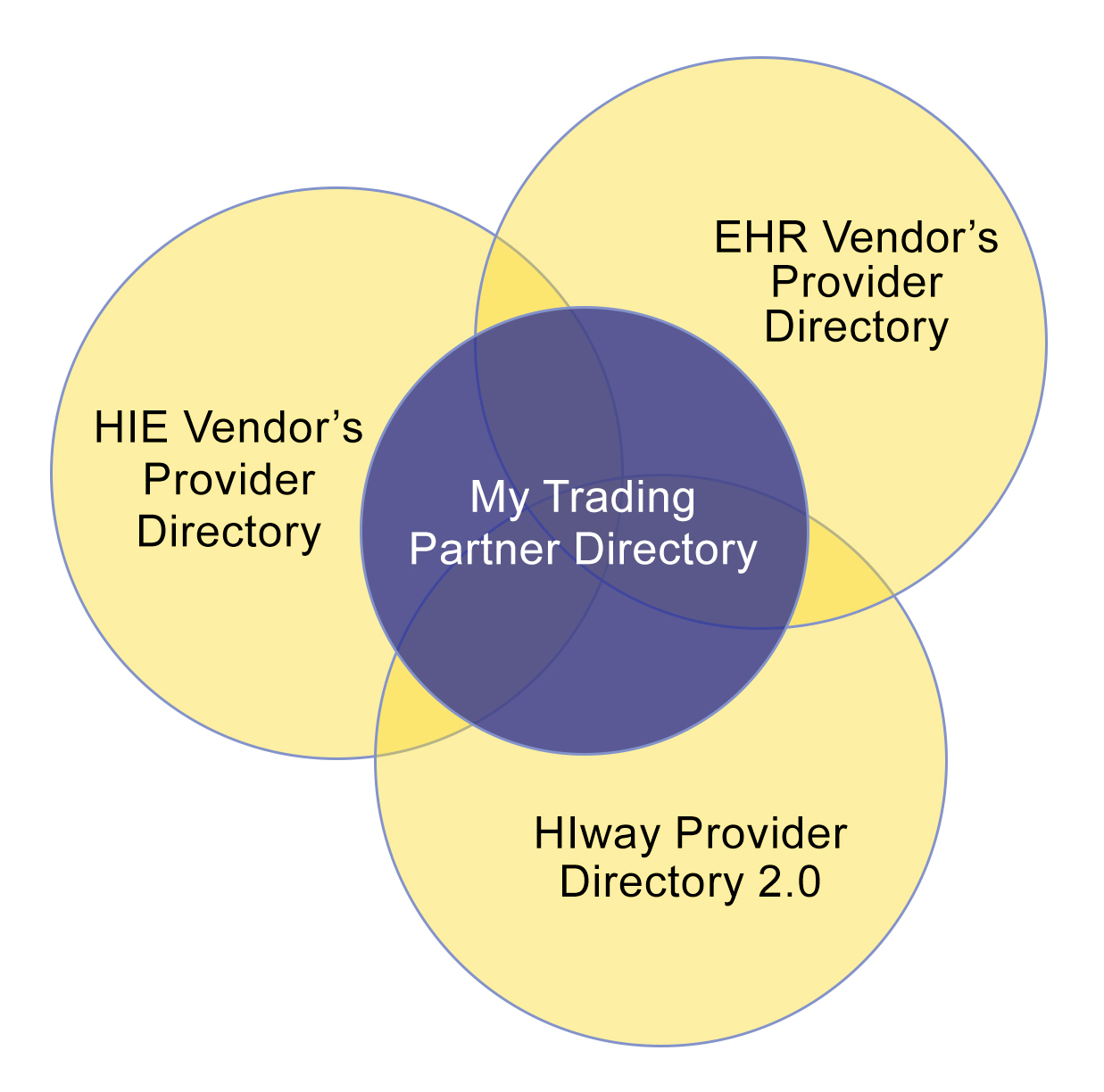 Venn diagram of a Trading Partner Directory