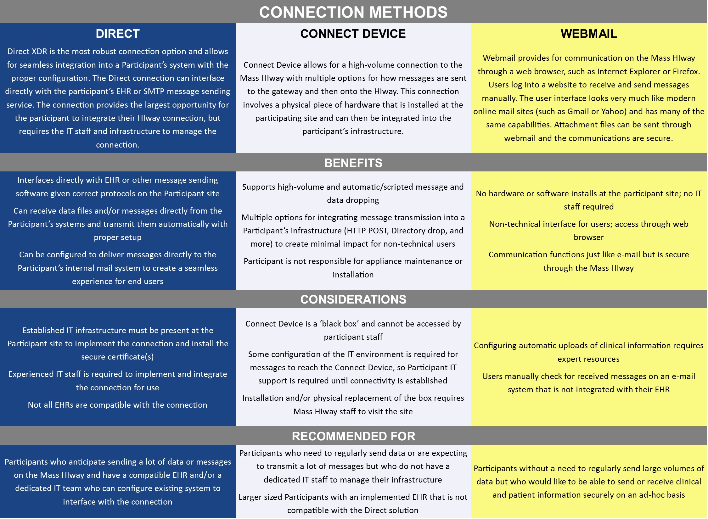 Table with descriptions of the options available to connect to the Mass HIway